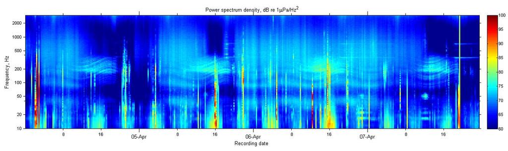 3.4 Wind driven noise and notch frequencies Examples of the variation in ambient noise likely due to wind driven waves can be seen in Figure 3 to 5 and Figure 13 by the energy between 20-2000 Hz