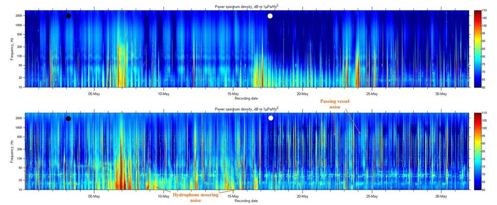 Figure 4: Stacked sea noise spectra in 32 day batches from 30-April-2011 for (top) the offshore site and