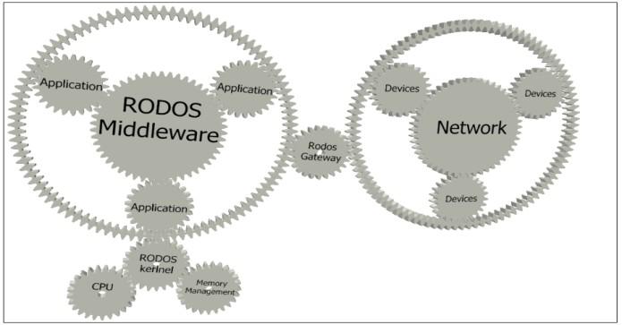 dependability. Software components in RODOS adjust each other to provide dependable computing [2] as shown in figure 3.