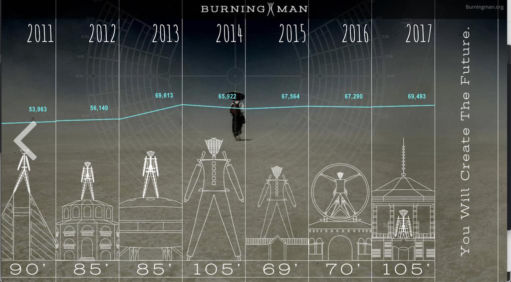 Burning Man Timeline Drove the content strategy for this deep and rich Burning Man historical archive, artfully designed to present comprehensive data about every Burning Man event from 1986 to the
