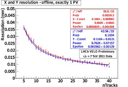 22 Performance PV 13 mm Excellent cluster finding efficiency: CFE = 99.51 ± 0.02 % [all channels] CFE = 99.98 ± 0.