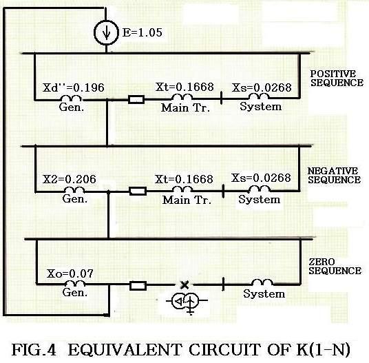 .3 Internal Phase C to Neutral Short Circuit [ K (1-N) ].3.1 Equivalent Circuit of K (1-N) FIG.4 has shown the equivalent circuit of K (1-N) MVA b : 75. MVA Power System : 75. /8113 =.68 p.u. Main Transformer : ( 75.