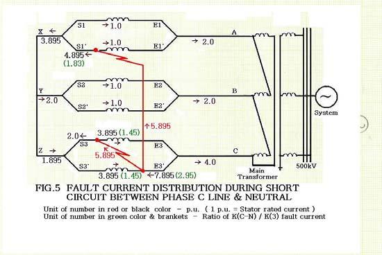 6 shows fault current change in each C winding After the tripping of the Generator Circuit Breaker (GCB), the fault current in each phase C winding dropped down rapidly from 89kA (3.9 p.u.) to 63 ka (.