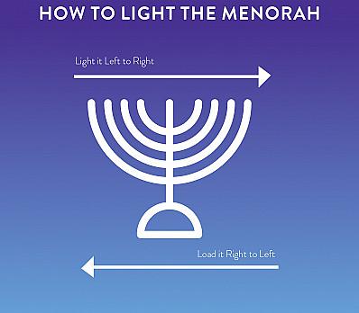 BLESSINGS How to Light the Menorah Source: Custom & Craft A menorah is also called a Hanukkiyah Each night of Chanukah, we light an additional candle to indicate the growing miracle of each