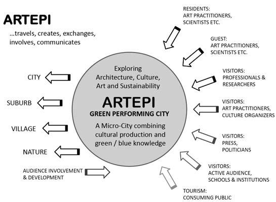 Participants ArtEpi is inhabited by 100 artists and scientists from Denmark and abroad.
