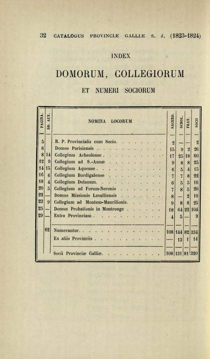 32 CATALOGUS PROYINCIIE GALLIIE S. J. ('1823-1824) INDEX DOMORUM, COLLEGIORUM ET NUMERI SOCIORUM Q...; ;.,.; NOMINA LOCORUM "" 8 <3.... "' o "" o "' "'... "' - - - -- - 5 R. P. l'rovincialis cum Socio.