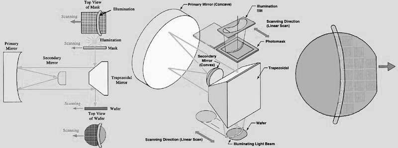 SCANNING-PROJECTION PRINTING (SCANNERS) In Scanning-Projection-Lithography - Mask & Wafer are Simultaneously Scanned through an Arc-Shaped Lens-Field: 1X-Printer (Perkin-Elmer Corp.