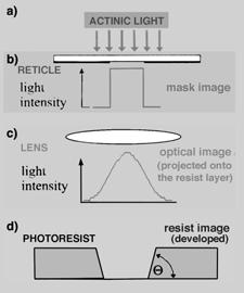 IMAGE-FORMATION IN PHOTORESIST 3-Stages of Forming a Resist-Image Pattern Selectively expose PR with Actinic-Light & Mask Photochemical-Reaction forms Latent-Image Development forms Resist-Image