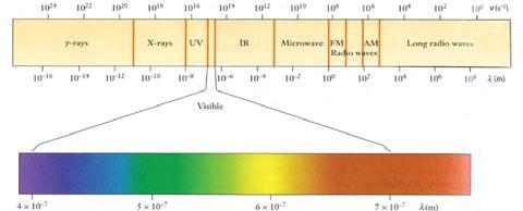 ELECTROMAGNETIC-RADIATION (LIGHT) Light exhibits wave-behavior - wavelength λ Also exhibits particle-behavior - photon energy = hν Light propagates at speed c of: c = λ ν Radiant-Energy Continuum -