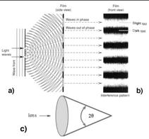 DIFFRACTION OF LIGHT & ITS IMPACT ON LATENT-IMAGE FORMATION IN RESISTS DIFFRACTION: Light-waves bend around edges of objects INTERFERENCE arises when wave passes thru