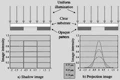 Diffraction-Pattern projected onto screen LENS behind Mask collects Light & Focuses it onto Screen But, Diffraction-Effects broaden Image of Mask-Pattern (e.g., Slit) projected onto screen.