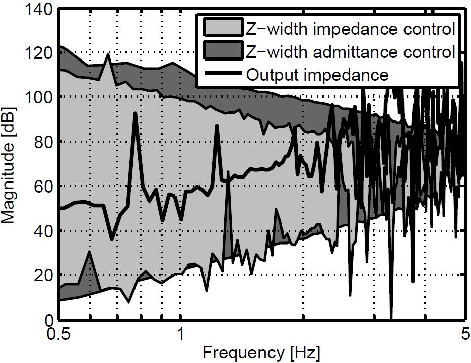 Fig. 3. Z-width of the ETHZ haptic paddle over a frequency range up to 5 Hz, representative for interaction with human motion.