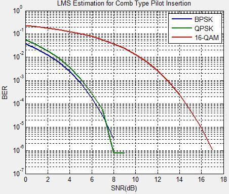 Figure 10: Comparison of modulation technique for Rayleigh Channel under LMS estimation Comb type pilot Figure 12: Comparison of QPSK