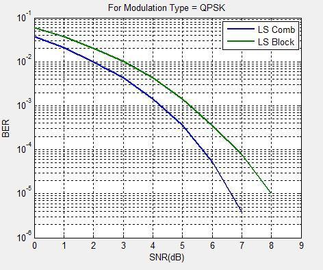 8438e-05 Figure 13: Comparison of 16QAM modulation technique for Rayleigh Channel under LS estimation Comb type and Among these three