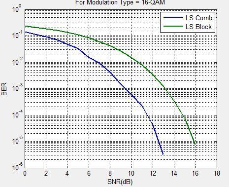 For these comparison different modulation techniques is used for LS estimation.