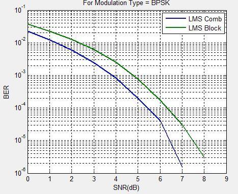 Figure 14: Comparison of BPSK modulation technique for Rayleigh Channel under LMS estimation Comb type and Figure 16: Comparison of 16QAM modulation technique for Rayleigh Channel under LMS