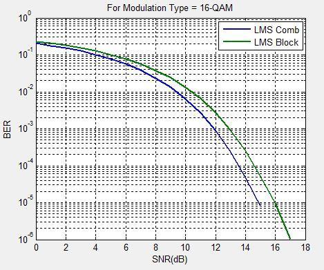 to minimize the errors. Figure 15: Comparison of QPSK modulation technique for Rayleigh Channel under LMS estimation Comb type and 5.
