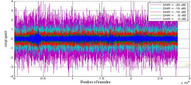 high noise; therefore, it has the lower attenuation performance. Figure (4): Corrupted speech Signal A.