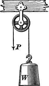 Lever Of second kind: If load W is in between fulcrum f and effort p then it is called lever of second kind. F P Example: Door, the nut cracker, punching machine etc.