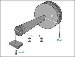 Wheel and Axle: A wheel with larger radius (R) and another with smaller radius (r) are fixed on the same shaft and are called wheel and axle respectively.