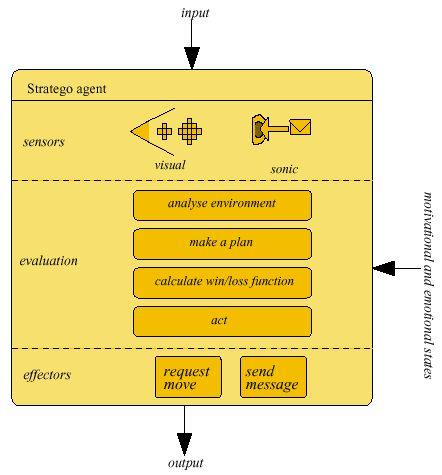 Figure 1: Traditional approach to modeling an Stratego agent based on a functional composition of modules in the evaluation layer.