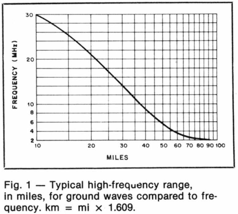 How HF Propagation Works Ground Wave RF Signal which travels close to the ground Ultimately limited by the distance to