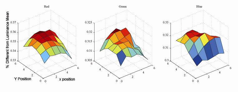 Results & Discussions 1. System Spatial Uniformity Figure 14. System spatial uniformity surface plot of % difference from luminance (Y) mean of gray card target for RGB channels.