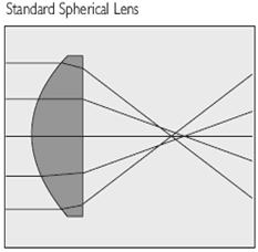 Page 6 5/7/2007 Figure 8: Effect of a gradient indexed lens.
