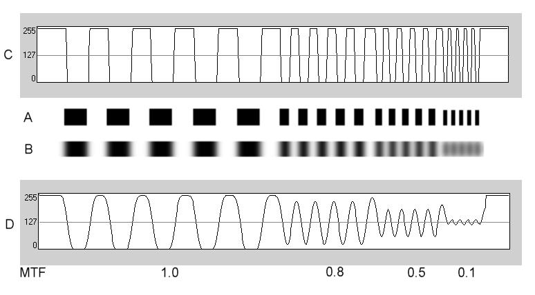 the Rayleigh criterion: λ Figure 11: Illustration of Rayleigh criterion 9 When this happens in a real optical system, the resolution is considered to be diffraction-limited as opposed to limited by