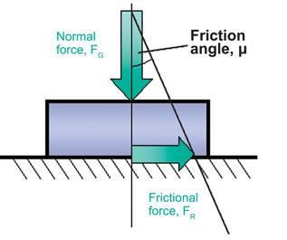 Effect of preload force and thread pitch The friction angle, μ, describes the ratio of the normal force, FG, to the frictional force, FR that it generates.