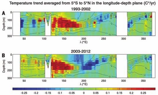 国内动态 Science: 海洋热通量变化放缓全球气温上升 来源 : 中国气象局网站发布时间 :2015 年 08 月 10 日 16:18 2015 年 7 月 9 日, 科学 (Science) 发表题为 印度 太平洋热通量年代际变化导致近期全球气温上升中断 (Recent Hiatus Caused by Decadal Shift in Indo-Pacific Heating)