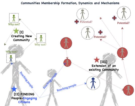 Fig 4. Communities formation Identifying extrinsic motivations [10] and collective values, such as values shared within a family [11], as forces that guide interest and behaviour.