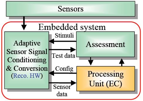 Dynamically Reconfigurable Sensor Electronics HW/SW-Architecture Overall reconfigurable embedded system architecture (sensor-in-the-loop) 3 functional blocks namely, Assessment, Optimization (self-x