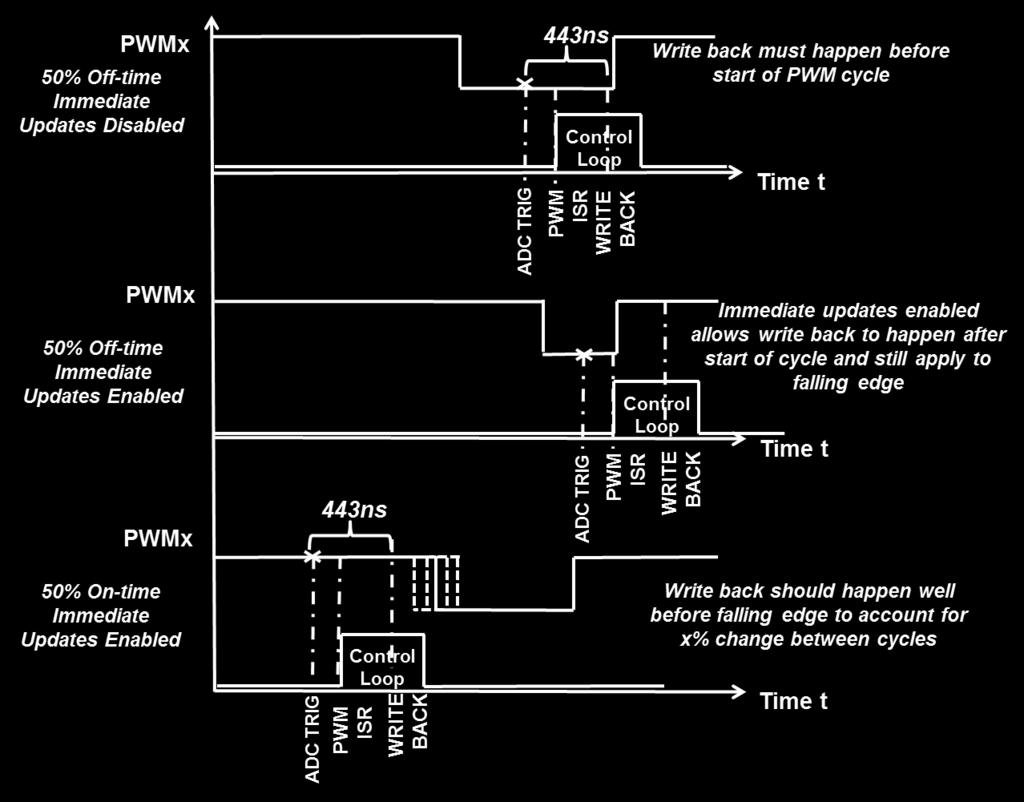 cycle as shown in Fig. 5. This implies that the active edge of the PWM duty cycle is being updated based on the output of the compensator that was just called in the same PWM cycle.