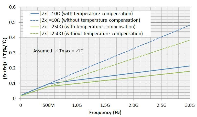 Typical Effects of Temperature Change on Measurement Accuracy (continued) Typical measurement accuracy (involving temperature dependence effects) 1 : Z, Y : ± (E a + E b + E c + E d ) [%] θ : ± (E a