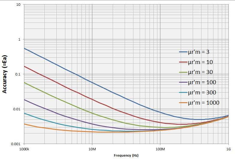 Permeability accuracy ( µ' r ) vs.