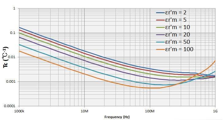 Typical frequency characteristics of temperature coefficient of