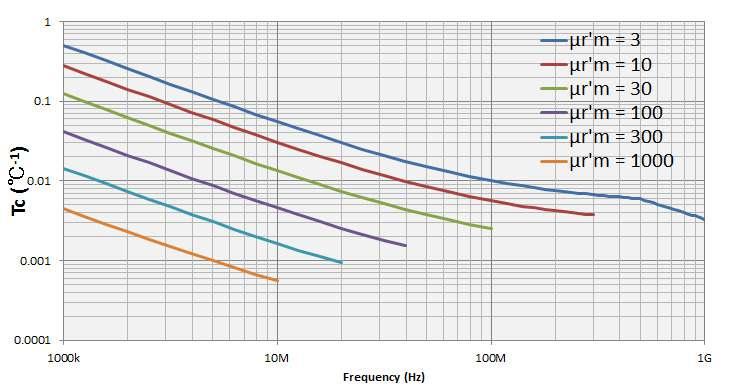 Typical frequency characteristics of temperature coefficient