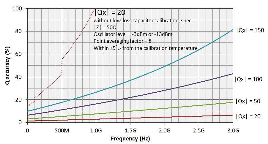 Calibration/compensation data measurement point Figure 5. Q accuracy without low-loss capacitor calibration (Specification) and with low-loss capacitor calibration (Typical).