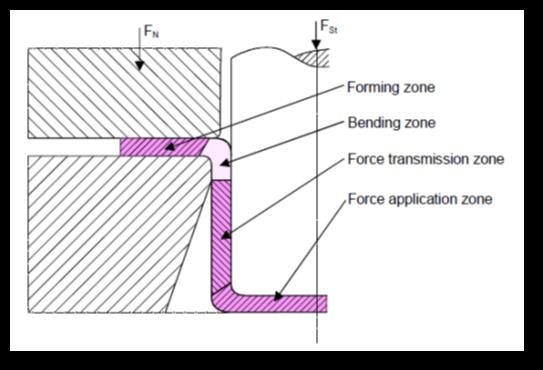 Fig.2 Stress Zones During Deep Drawing There are four zones formed during the drawing process of the cylindrical cup as shown in Fig.2, with different state of stress and deformation.