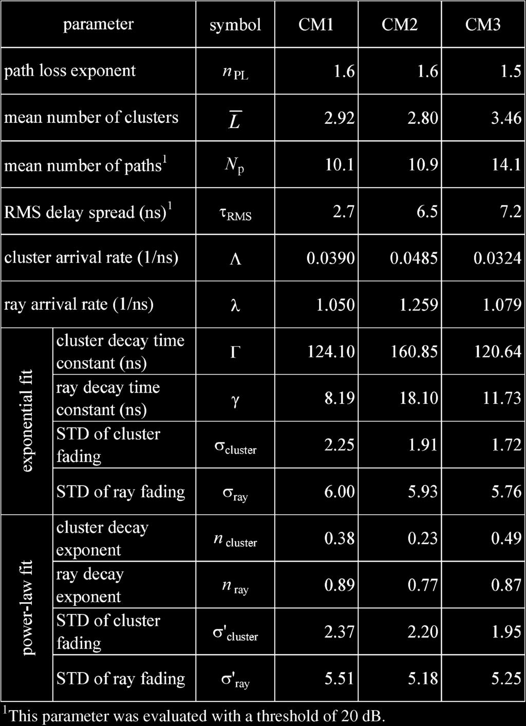 TABLE III COMPARISON BETWEEN POWER-LAW AND EXPONENTIAL FITS FOR THE CLUSTER AND RAY ENERGY DECAYS parameters proposed in different works may not directy be comparabe because of inherent differences