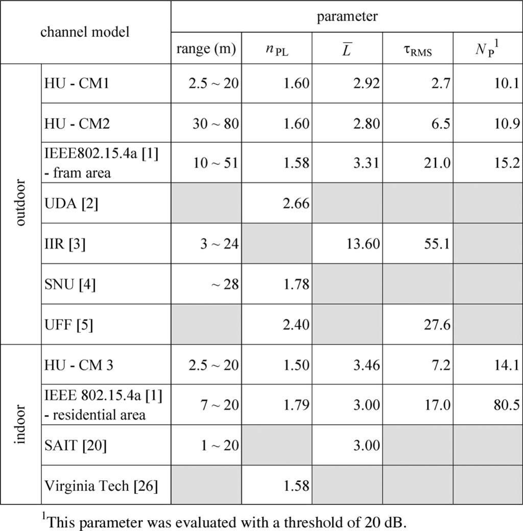 LEE: UWB CHANNEL MODELING IN ROADWAY AND INDOOR PARKING ENVIRONMENTS 3179 TABLE V COMPARISON OF CHANNEL PARAMETERS OF PREVIOUSLY REPORTED UWB MODELS TABLE VI COMPARISON OF FADING PARAMETERS OF