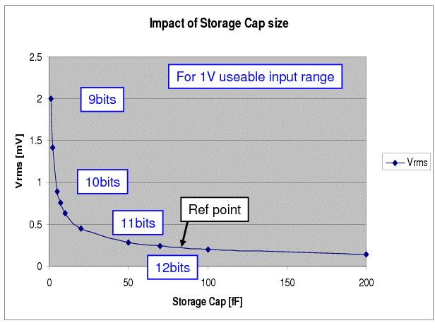 Effect of too small a storage Cap Desire
