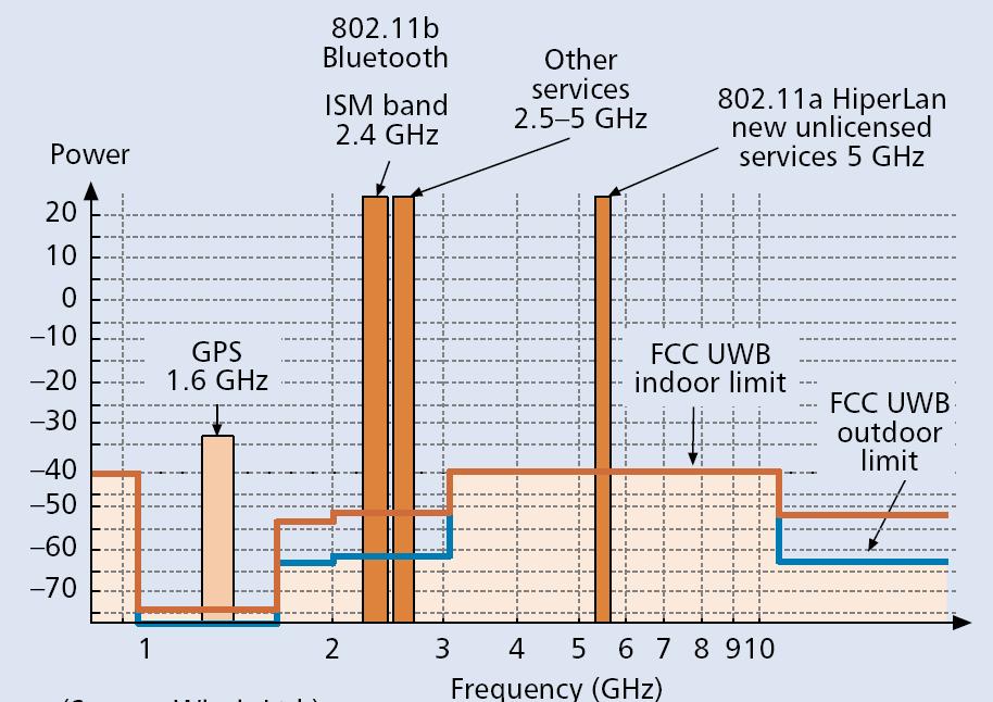 Frequency band plan for the proposed impulsive DS-UWB wireless networks 5 GHz W-LAN Power (dbm/mhz) 2 3 4 5 6 7 8 9