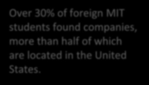 Over 30% of foreign MIT students found