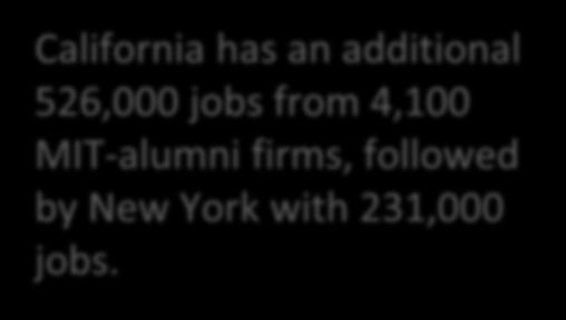 New York with 231,000 jobs.