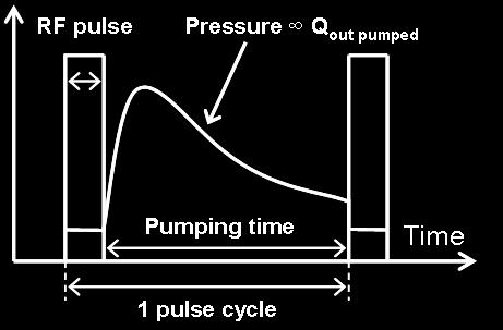 pumping time constant (6-8s) > wall desorption (1-3s) >> collision time (10-100ms) Wall flux retention only occurs during RF pulse Include pumping time
