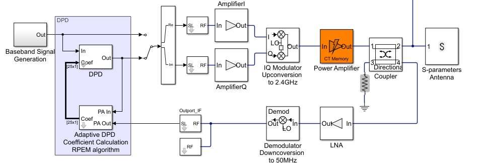 PA + DPD Simulation Circuit