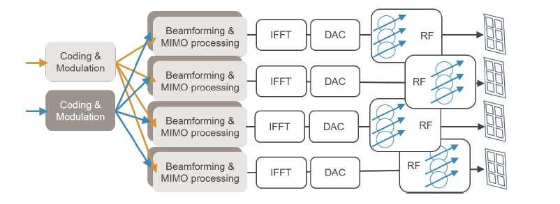 Hybrid Beamforming for Massive MIMO Beamforming implemented part in the digital and part in the RF domain Trade-off performance, power dissipation, implementation complexity Subarrays contain RF