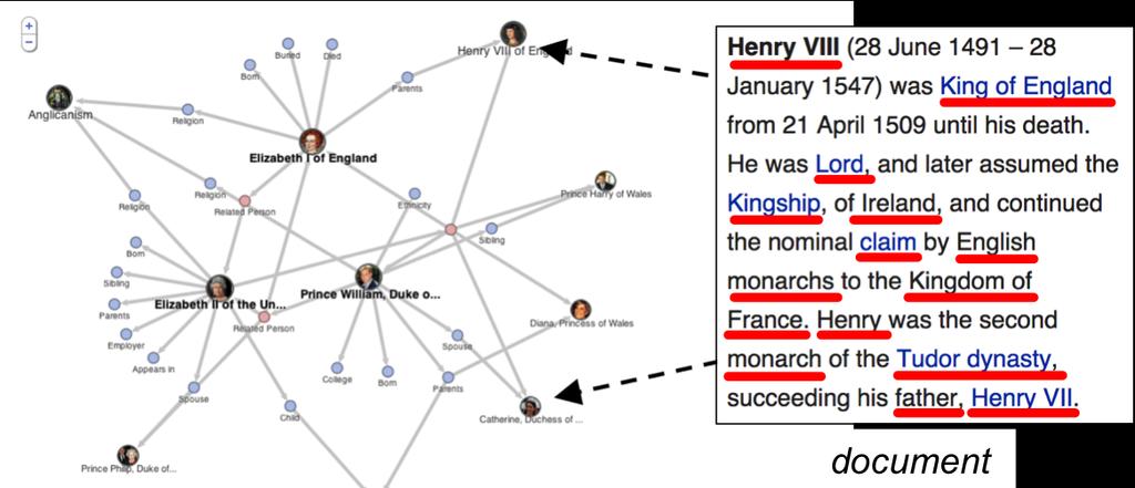 Knowledge Graph Linking text with knowledge representation.